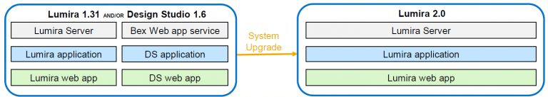 Addon BI platform et la compatibilité avec la version SAP