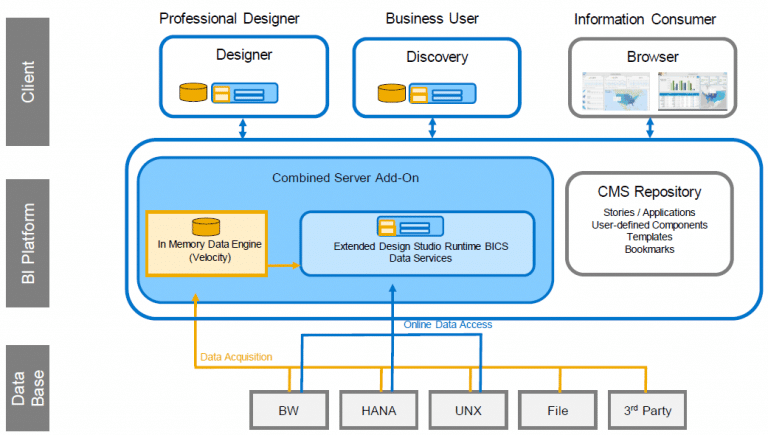 L'architecture technique de PAM SAP BusinessObjects Lumira 2.0 