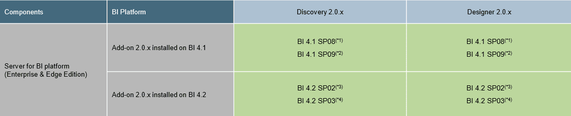 il existe un média de mise à jour permettant de monter la version de vos addon SAP Lumira et SAP Design Studio.