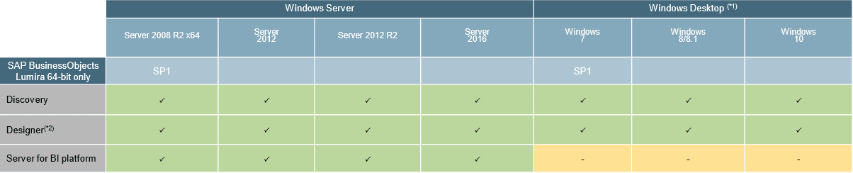 Le système d'exploitation de PAM SAP BusinessOjects Lumira 2.0