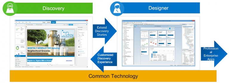 L’interopérabilité entre ces deux applications Discovery et Designer