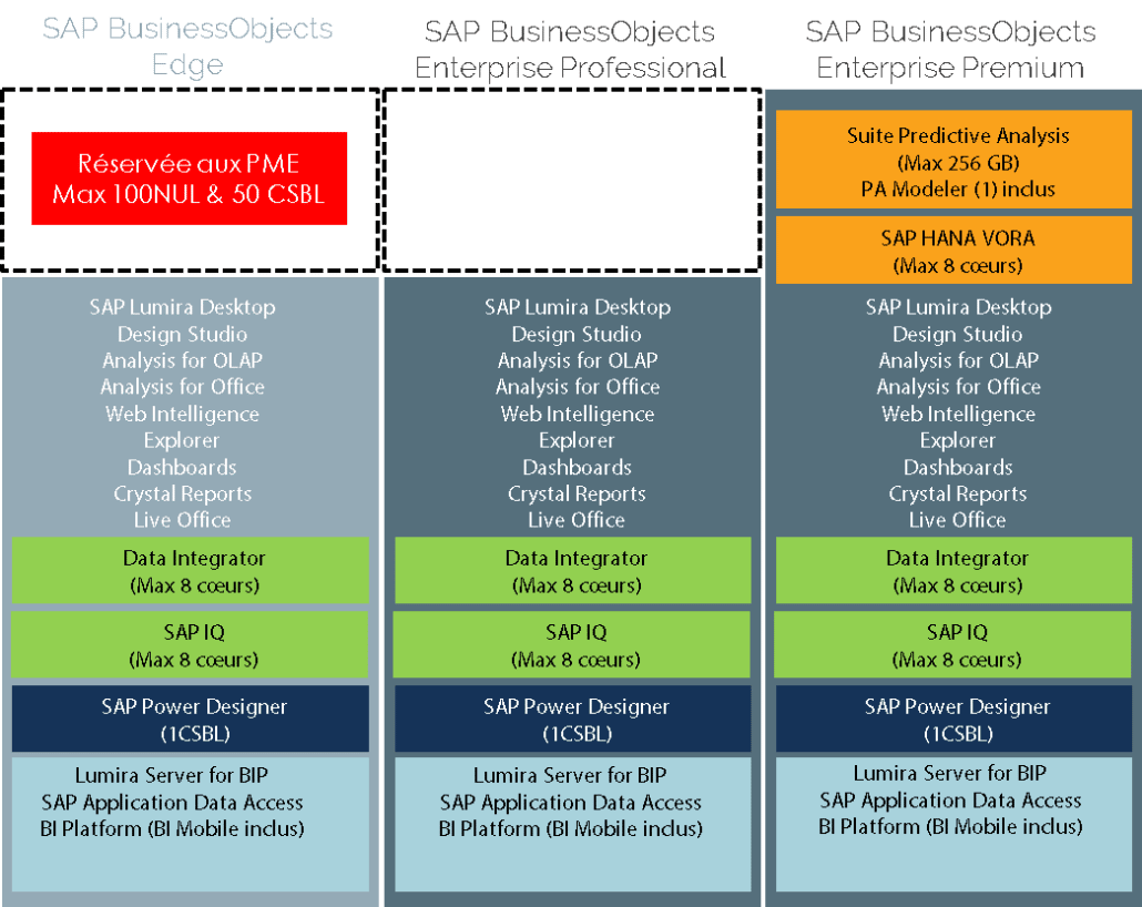Explications du modèle de licences SAP BusinessObjects