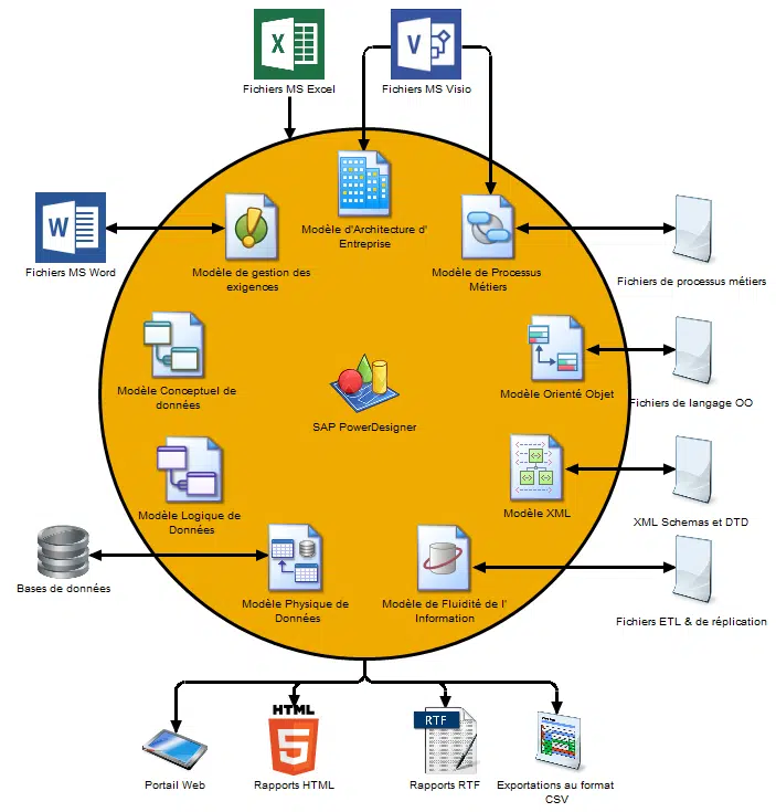 Le schéma explicatif de SAP PowerDesigner