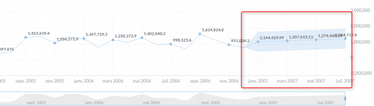 Cette solution vous permet de réaliser des prédictions pertinente jusqu'en juillet 2007