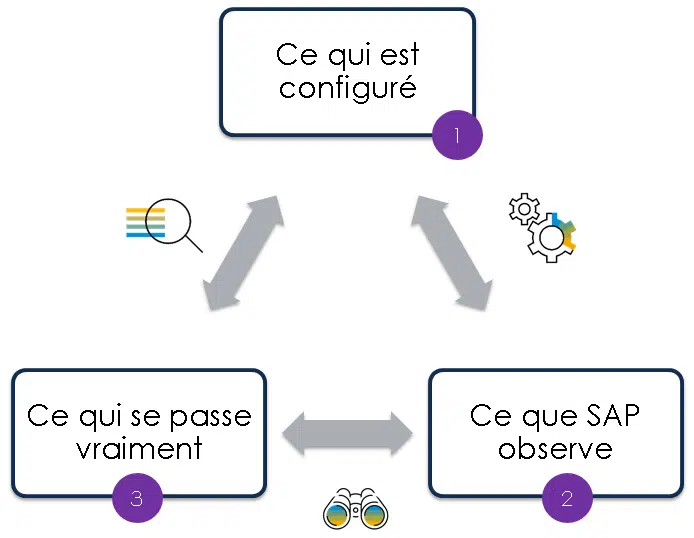 La démystification de la compréhension d’un audit par le diagramme