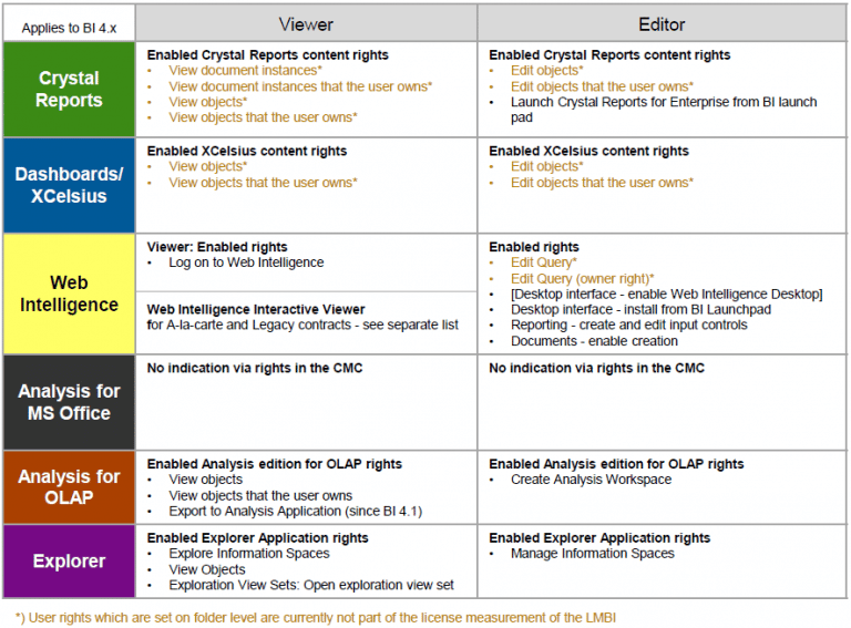 La liste des droits différenciateurs des profils d’utilisation pour une version BI4.x