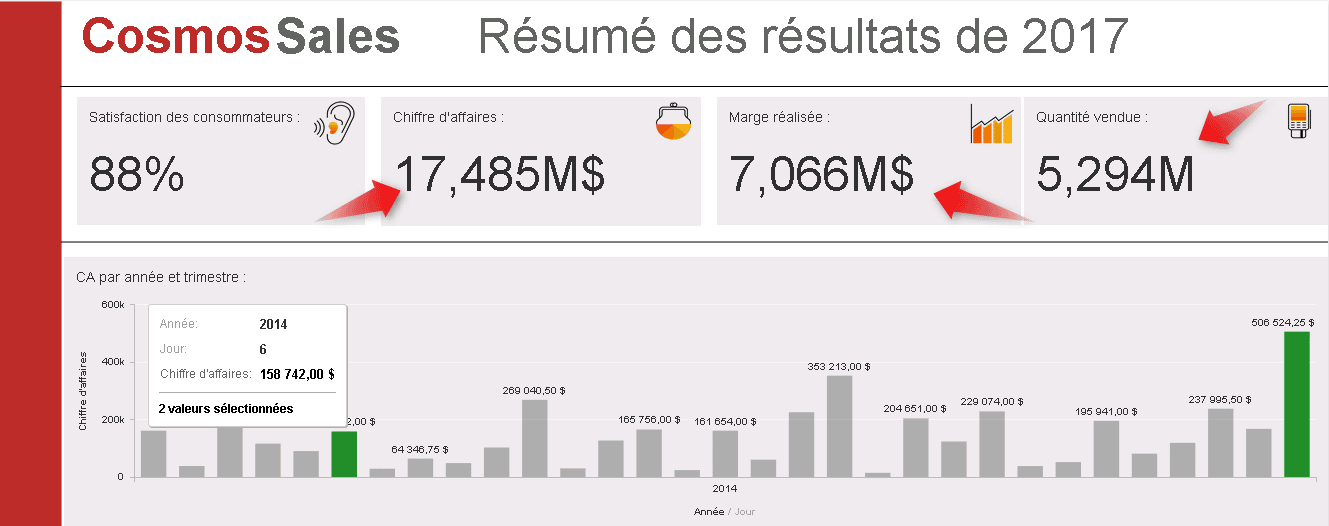 Cliquer sur un élément de rapport et permettra à l’ensemble d’interagir et change nos kpi 