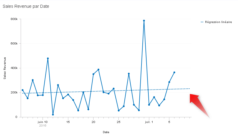 il est possible de réaliser une courbe de tendance sur tous les graphiques disposant d’une dimension temporelle