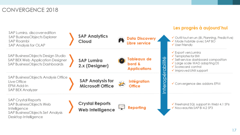 Présentation du plan de convergence vers les solutions SAP BO BI4