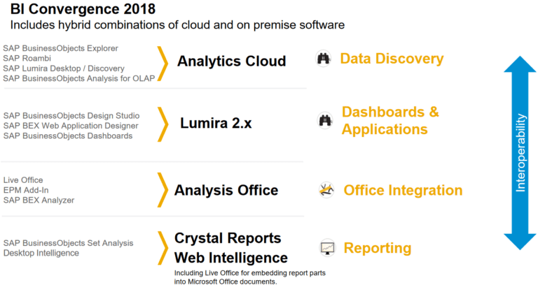 Convergence des solutions dans la suite SAP Analytics Cloud