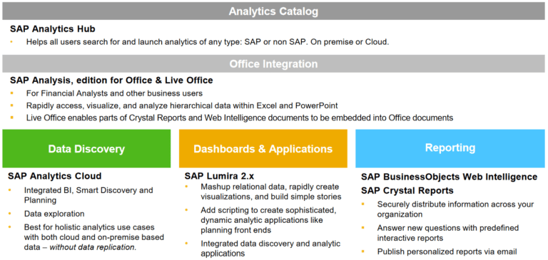 Les offres complètes dans SAP Analytics Cloud