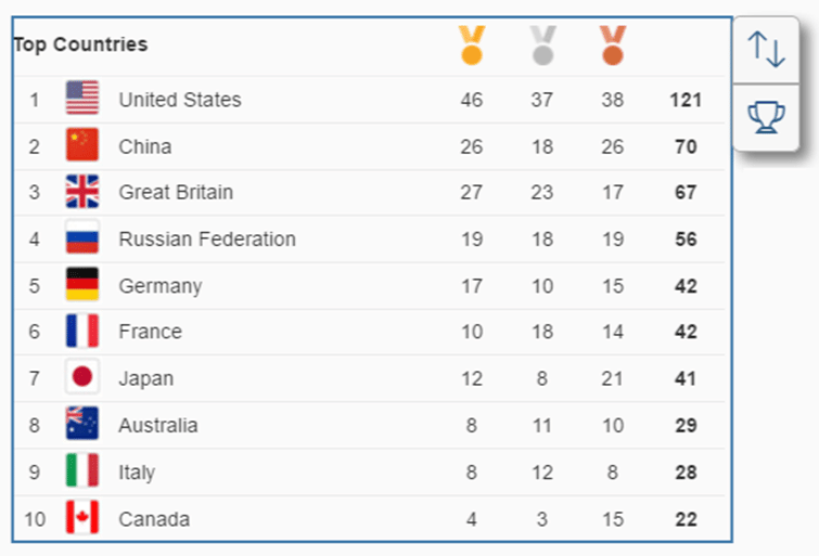 Classement interactif possible avec SAP Webi