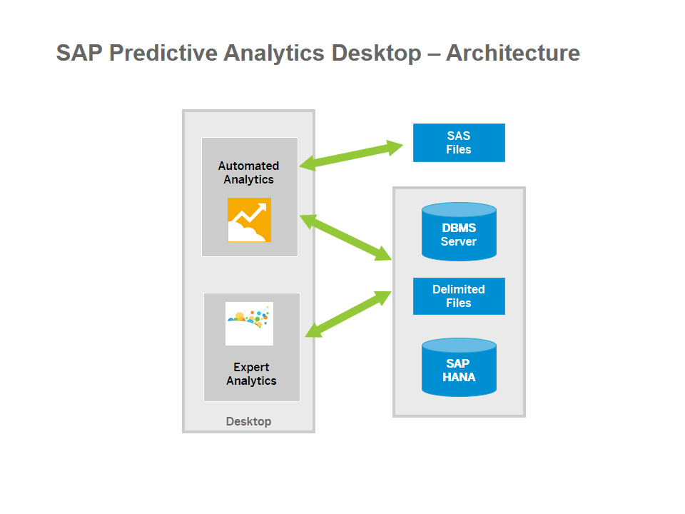 L'architecture technique pour SAP Predictive Analytics