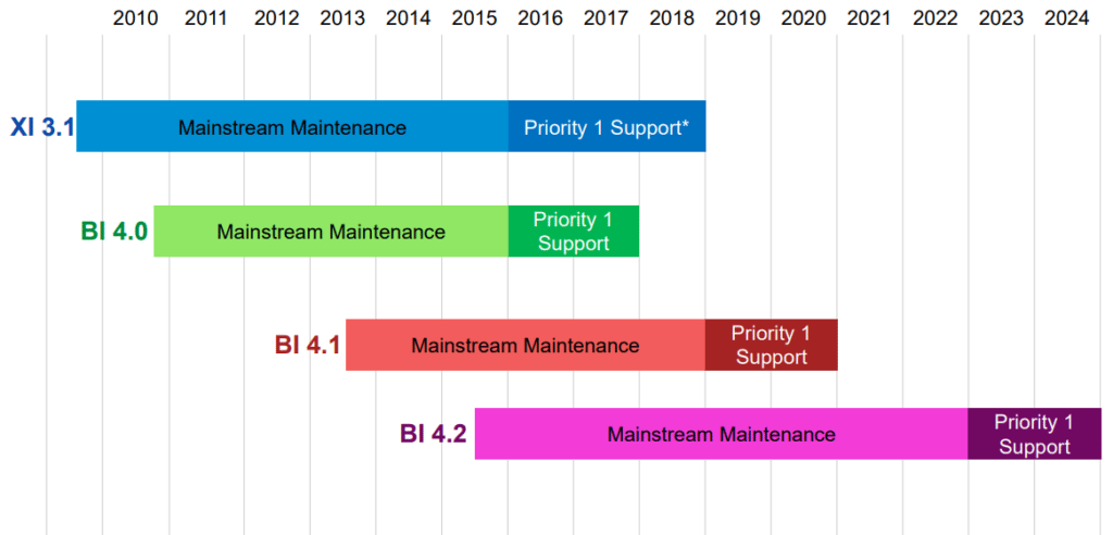 Fin de support SAP sur la version SAP BO XI 3.1