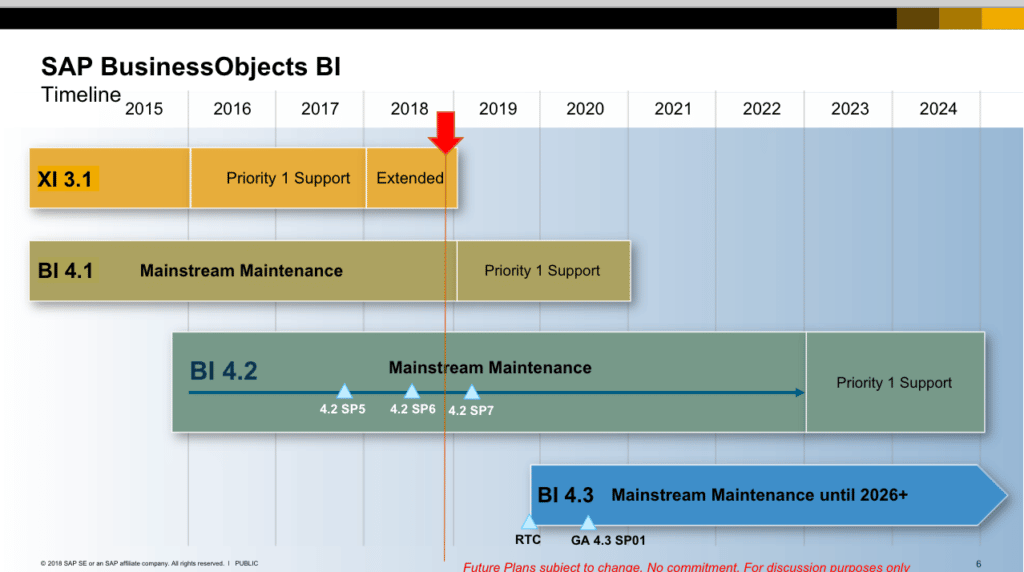 Mise à jour de la roadmap de maintenance SAP Analytics