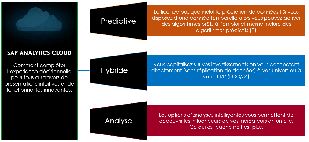 Les leviers d'adoption sur SAP Analytics Cloud