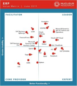 La matrice de positionnement des ERP via Nucleus Research