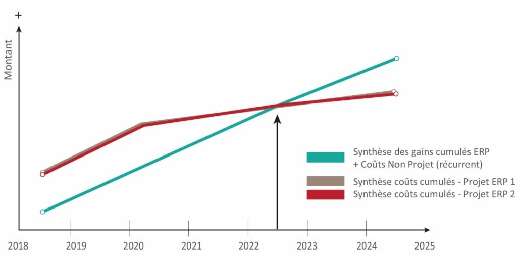 L'étude TVH Consulting permet de calculer le ROI de votre projet ERP