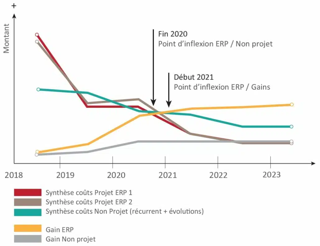 Le proof of concept de TVH Consulting permet de calculer le TCO de votre projet ERP