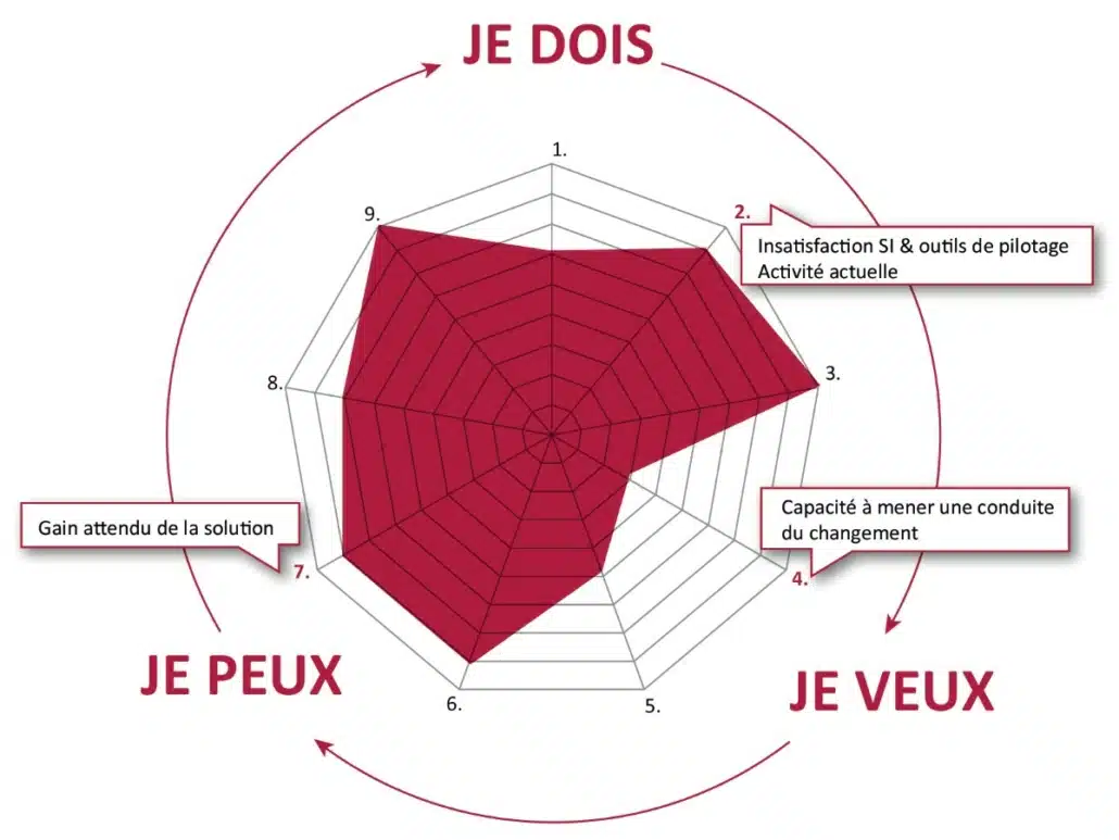 Le proof of concept vous permet de choisir votre solution en comparant les fonctionnalités