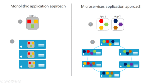 Dynamic 365 for Finance & Operations Micro services