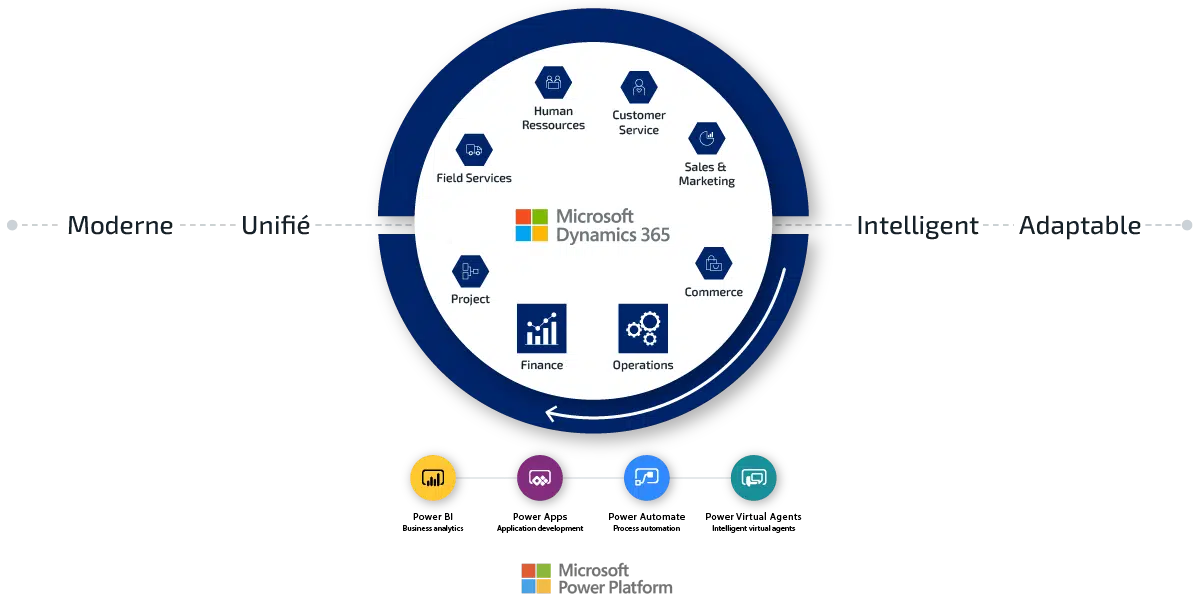 L'architecture Power Platform de l'ERP Microsoft Dynamics 365