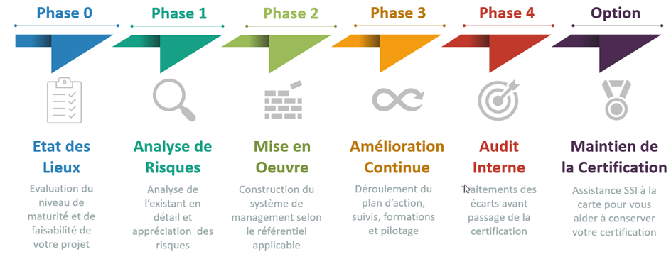 Méthodologie Fidens pour la certification ISO 27001