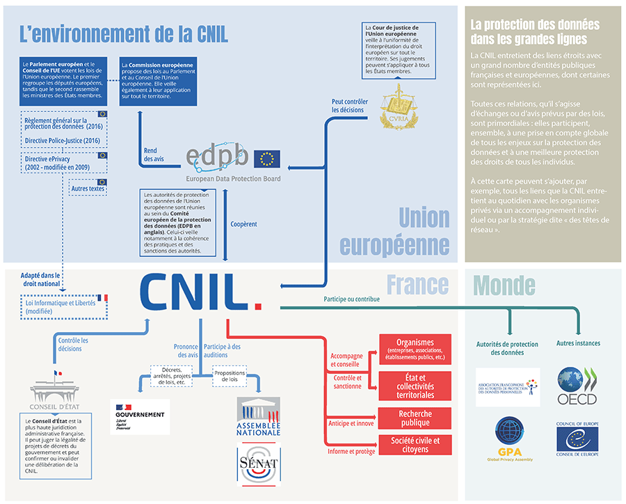 L’environnement de la CNIL, RGPD et protection des données personnelles en 2022